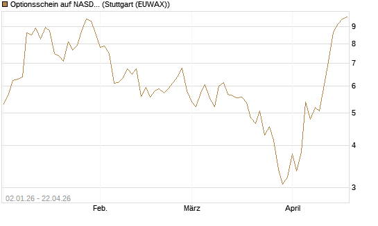 Optionsschein auf NASDAQ 100 [Goldman Sachs Bank Europe SE] Chart