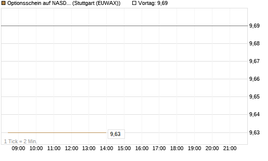 Optionsschein auf NASDAQ 100 [Goldman Sachs Bank Europe SE] Chart