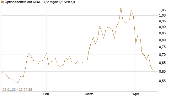 Optionsschein auf MDAX [Goldman Sachs Bank Europe SE] Chart