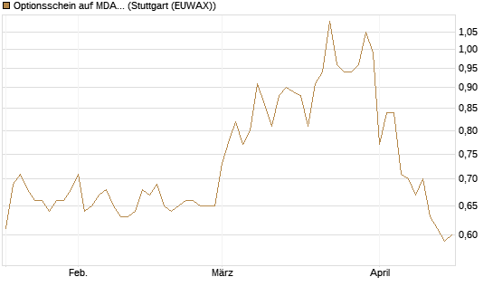 Optionsschein auf MDAX [Goldman Sachs Bank Europe SE] Chart