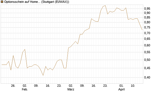 Optionsschein auf Home Depot [Goldman Sachs Bank Europe SE] Chart