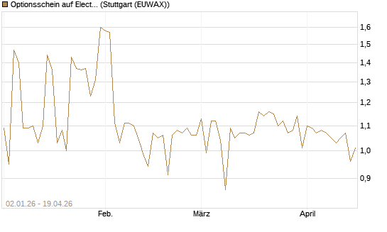 Optionsschein auf Electronic Arts [Goldman Sachs Bank Europe SE] Chart