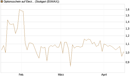 Optionsschein auf Electronic Arts [Goldman Sachs Bank Europe SE] Chart