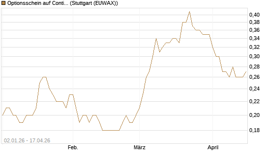 Optionsschein auf Continental [Goldman Sachs Bank Europe SE] Chart