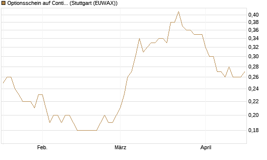 Optionsschein auf Continental [Goldman Sachs Bank Europe SE] Chart