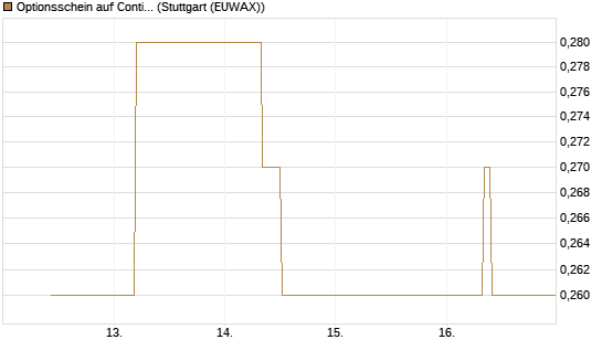 Optionsschein auf Continental [Goldman Sachs Bank Europe SE] Chart