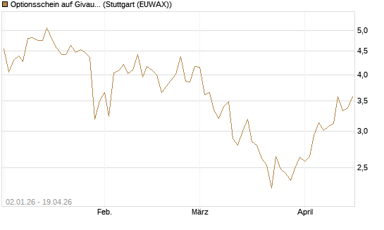 Optionsschein auf Givaudan [Goldman Sachs Bank Europe SE] Chart