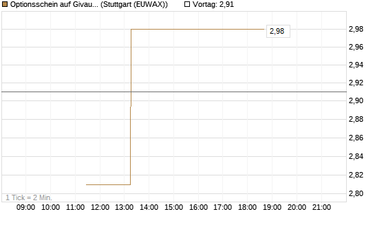 Optionsschein auf Givaudan [Goldman Sachs Bank Europe SE] Chart