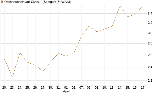 Optionsschein auf Givaudan [Goldman Sachs Bank Europe SE] Chart