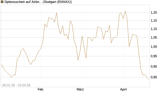 Optionsschein auf Airbnb [Goldman Sachs Bank Europe SE] Chart