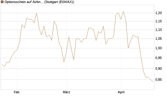 Optionsschein auf Airbnb [Goldman Sachs Bank Europe SE] Chart