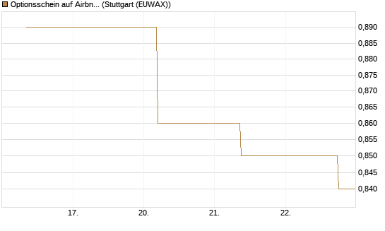 Optionsschein auf Airbnb [Goldman Sachs Bank Europe SE] Chart