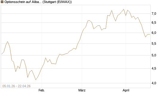 Optionsschein auf Alibaba Group ADR [Goldman Sachs Bank Europe SE] Chart