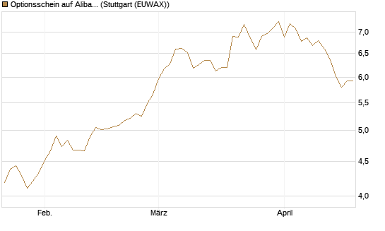 Optionsschein auf Alibaba Group ADR [Goldman Sachs Bank Europe SE] Chart