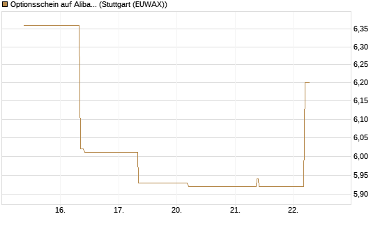 Optionsschein auf Alibaba Group ADR [Goldman Sachs Bank Europe SE] Chart