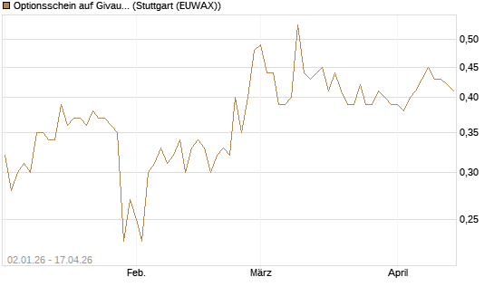 Optionsschein auf Givaudan [Goldman Sachs Bank Europe SE] Chart