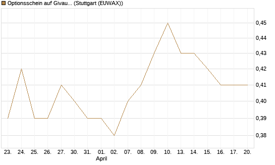 Optionsschein auf Givaudan [Goldman Sachs Bank Europe SE] Chart