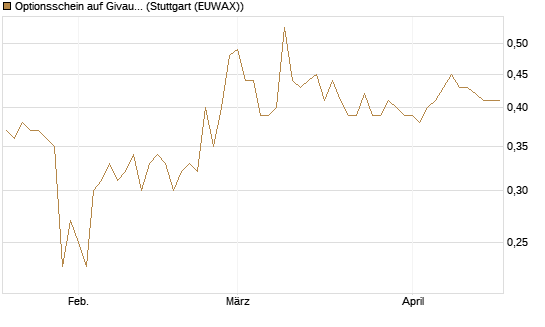 Optionsschein auf Givaudan [Goldman Sachs Bank Europe SE] Chart