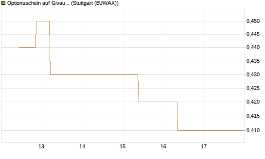 Optionsschein auf Givaudan [Goldman Sachs Bank Europe SE] Chart