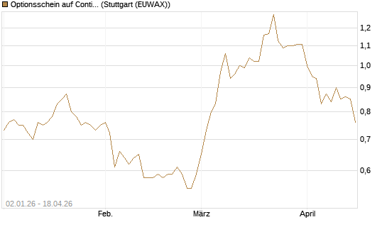 Optionsschein auf Continental [Goldman Sachs Bank Europe SE] Chart