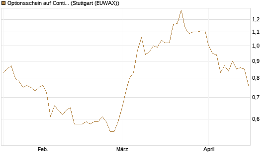 Optionsschein auf Continental [Goldman Sachs Bank Europe SE] Chart