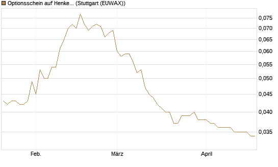 Optionsschein auf Henkel Vz [Goldman Sachs Bank Europe SE] Chart
