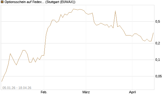 Optionsschein auf Fedex [Goldman Sachs Bank Europe SE] Chart