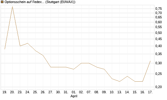 Optionsschein auf Fedex [Goldman Sachs Bank Europe SE] Chart