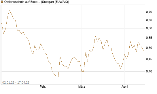 Optionsschein auf Exxon Mobil [Goldman Sachs Bank Europe SE] Chart