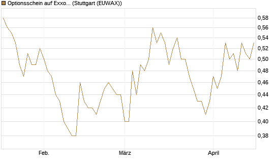 Optionsschein auf Exxon Mobil [Goldman Sachs Bank Europe SE] Chart