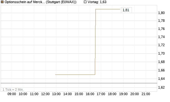 Optionsschein auf Merck KGaA [Goldman Sachs Bank Europe SE] Chart
