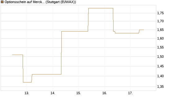 Optionsschein auf Merck KGaA [Goldman Sachs Bank Europe SE] Chart
