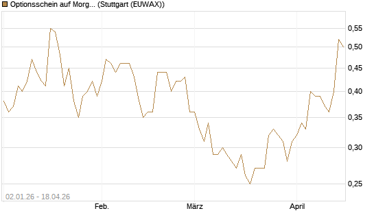 Optionsschein auf Morgan Stanley [Goldman Sachs Bank Europe SE] Chart