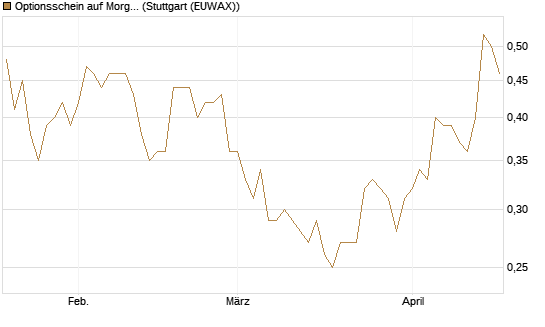 Optionsschein auf Morgan Stanley [Goldman Sachs Bank Europe SE] Chart