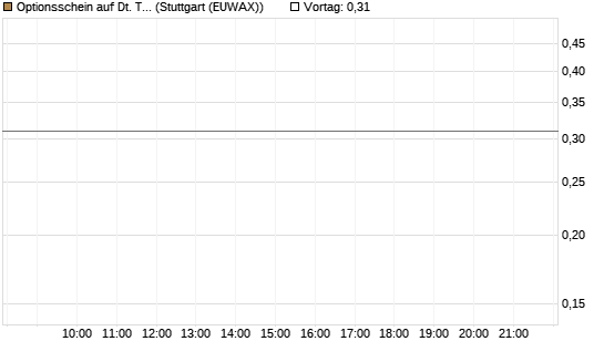 Optionsschein auf Dt. Telekom [Goldman Sachs Bank Europe SE] Chart