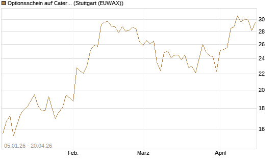 Optionsschein auf Caterpillar [Goldman Sachs Bank Europe SE] Chart