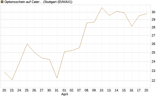 Optionsschein auf Caterpillar [Goldman Sachs Bank Europe SE] Chart