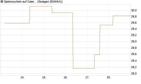 Optionsschein auf Caterpillar [Goldman Sachs Bank Europe SE] Chart
