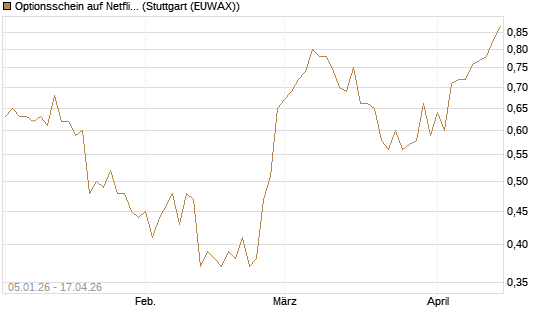 Optionsschein auf Netflix [Goldman Sachs Bank Europe SE] Chart