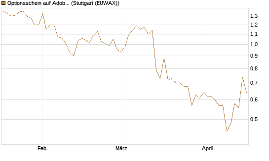 Optionsschein auf Adobe [Goldman Sachs Bank Europe SE] Chart
