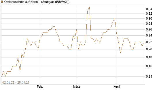 Optionsschein auf Norma Group [Goldman Sachs Bank Europe SE] Chart