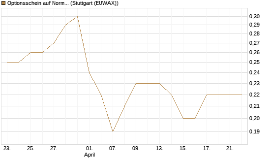 Optionsschein auf Norma Group [Goldman Sachs Bank Europe SE] Chart