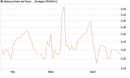 Optionsschein auf Norma Group [Goldman Sachs Bank Europe SE] Chart