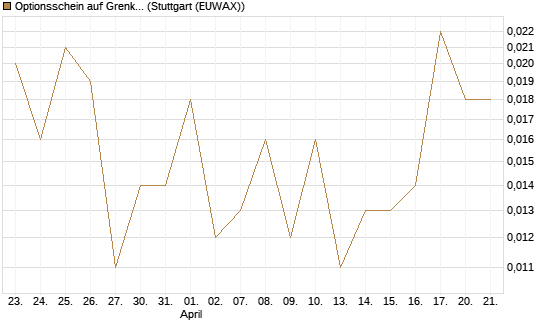Optionsschein auf Grenke [Goldman Sachs Bank Europe SE] Chart
