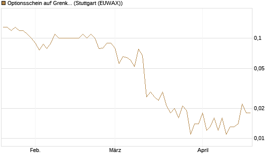 Optionsschein auf Grenke [Goldman Sachs Bank Europe SE] Chart
