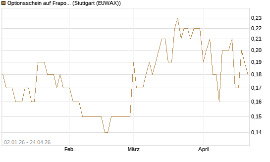 Optionsschein auf Fraport [Goldman Sachs Bank Europe SE] Chart