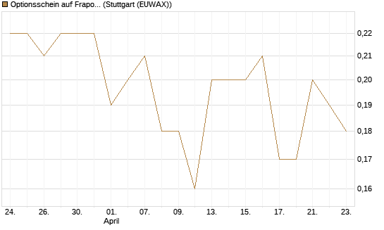Optionsschein auf Fraport [Goldman Sachs Bank Europe SE] Chart