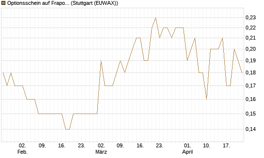 Optionsschein auf Fraport [Goldman Sachs Bank Europe SE] Chart