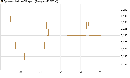 Optionsschein auf Fraport [Goldman Sachs Bank Europe SE] Chart