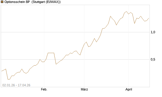 Optionsschein BP [Goldman Sachs Bank Europe SE] Chart